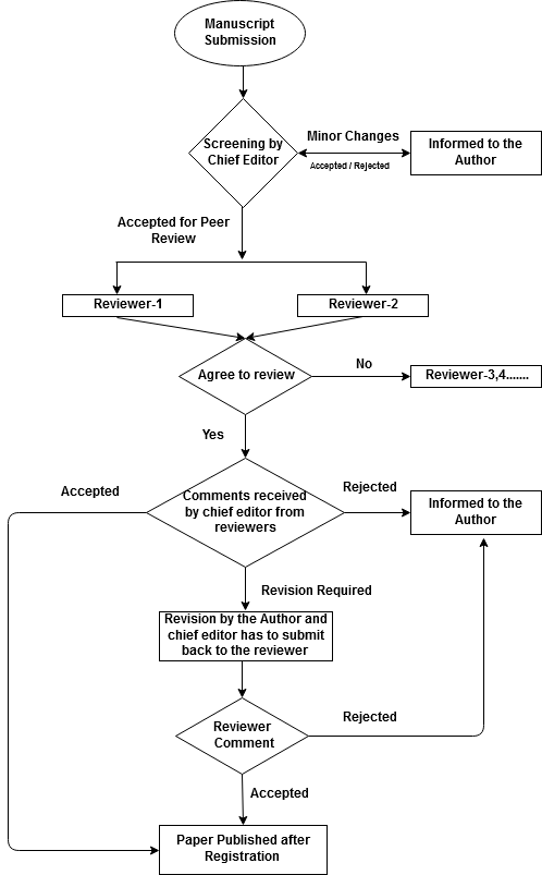 Publishing Process Flow Chart